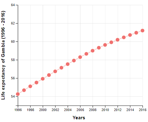 Life Expectancy of Gambia (1996 - 2016)