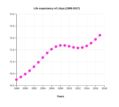 Life Expectancy of Libya (1998-2017)
