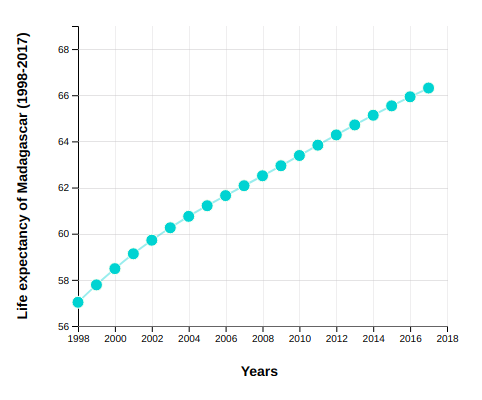 Life Expectancy of Madagascar (1998-2017)