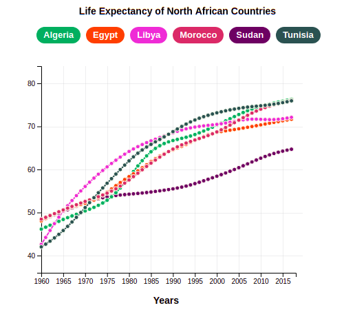 Life Expectancy of North African Countries (1960-2017)