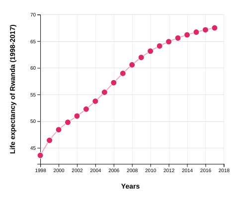 Life Expectancy of Rwanda (1998-2017)
