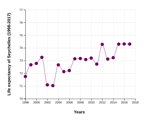Life Expectancy of Seychelles (1998-2017)