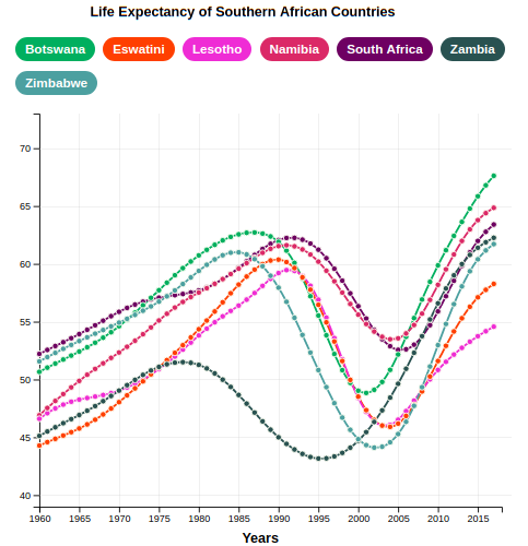 Life Expectancy of Southern African Countries (1960-2017)
