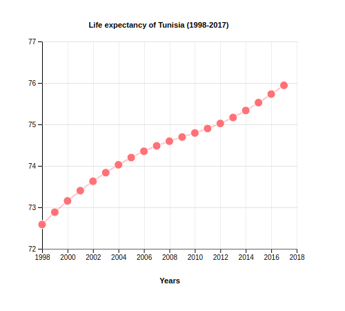 Life Expectancy of Tunisia (1998-2017)