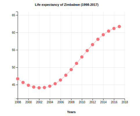 Life Expectancy of Zimbabwe (1998-2017)