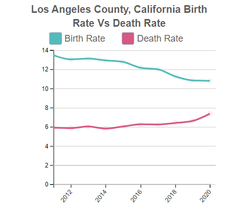 Los Angeles (County), California Birth Rate Vs Death Rate