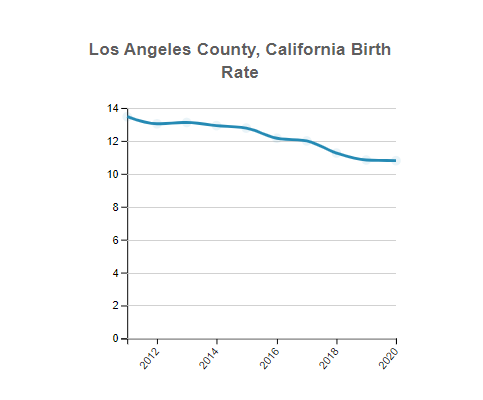 Los Angeles (County), California Birth Rate