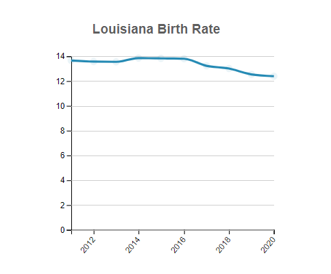 Louisiana Birth Rate