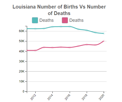 Louisiana Births Vs Deaths