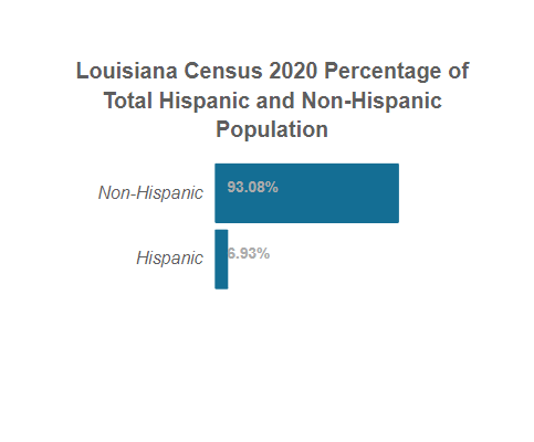 Louisiana Census 2020 Total Hispanic and Non-Hispanic Population