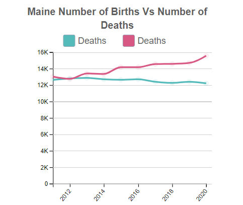 Maine Births Vs Deaths
