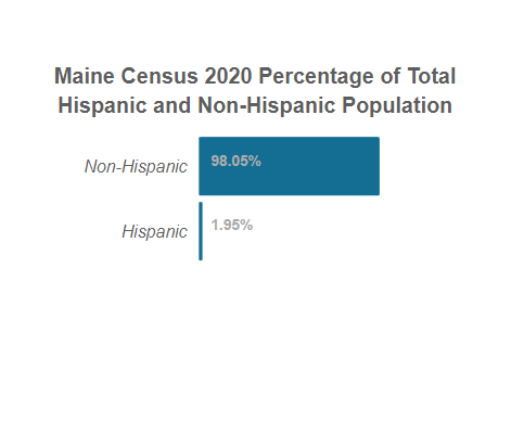 Maine Census 2020 Total Hispanic and Non-Hispanic Population