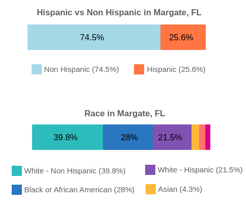 Margate, Florida Population By Race and Ethnicity