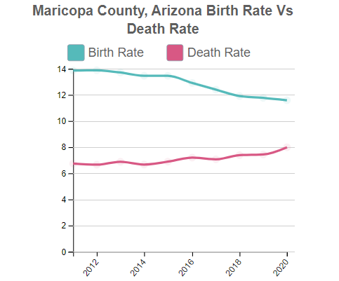 Maricopa (County), Arizona Birth Rate Vs Death Rate