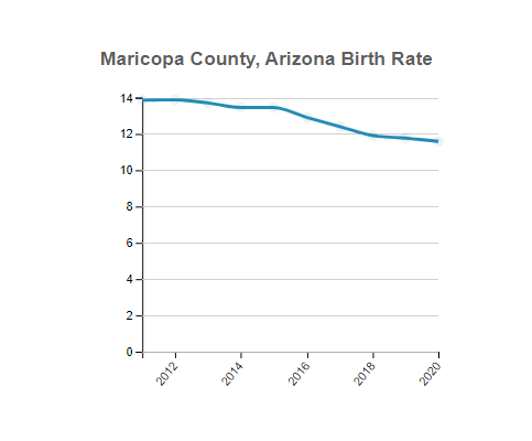 Maricopa (County), Arizona Birth Rate