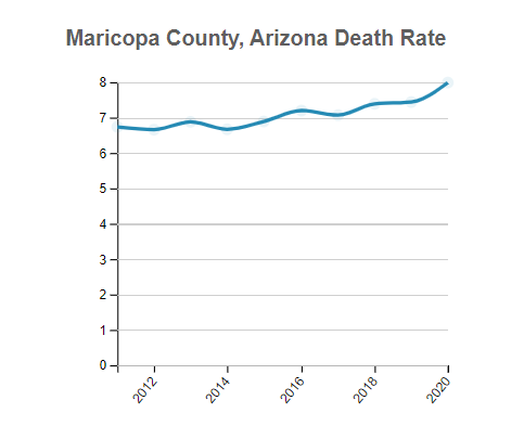 Maricopa (County), Arizona Death Rate