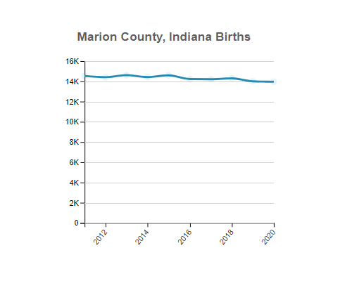 Marion (County), Indiana Births