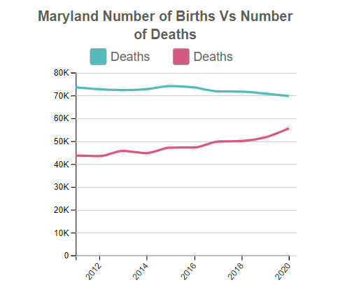 Maryland Births Vs Deaths