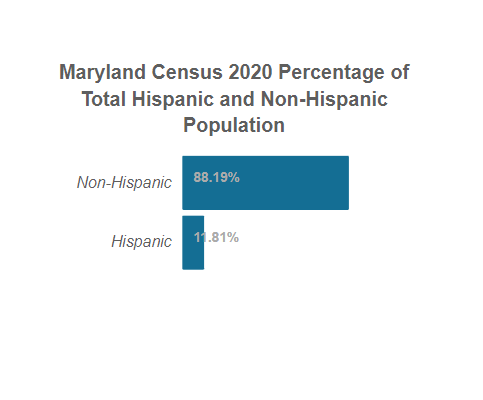 Maryland Census 2020 Total Hispanic and Non-Hispanic Population