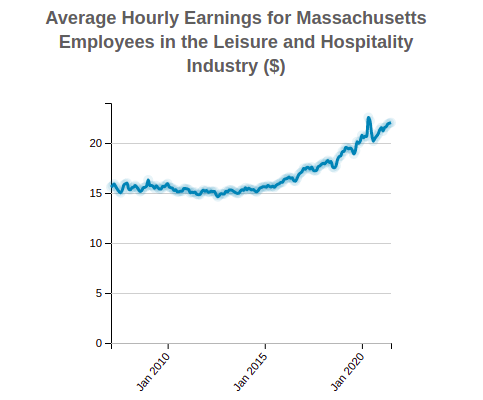 Massachusetts Average Hourly Earnings 
                              of Employees in the 
                              Leisure and Hospitality
                              Industry