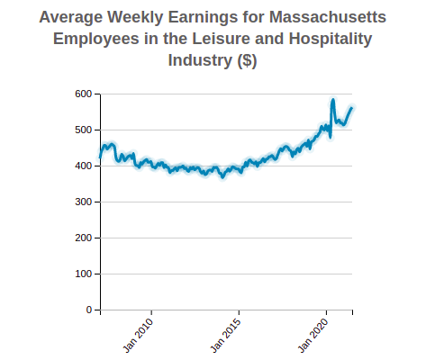 Massachusetts Average Weekly Earnings 
                              of Employees in the 
                              Leisure and Hospitality
                              Industry