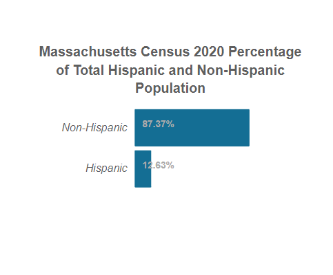 Massachusetts Census 2020 Total Hispanic and Non-Hispanic Population