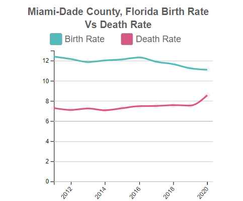 Miami-Dade (County), Florida Birth Rate Vs Death Rate