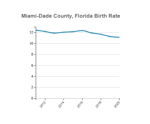 Miami-Dade (County), Florida Birth Rate