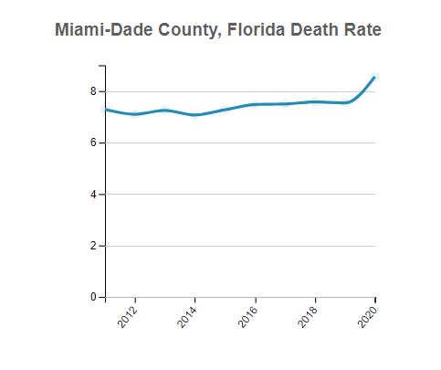 Miami-Dade (County), Florida Death Rate