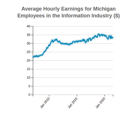 Michigan Average Hourly Earnings 
                              of Employees in the 
                              Information
                              Industry