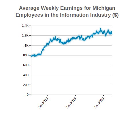 Michigan Average Weekly Earnings 
                              of Employees in the 
                              Information
                              Industry