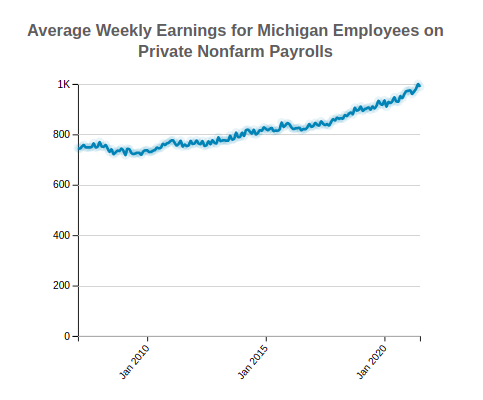 Michigan Average Weekly Earnings 
                            of Private Nonfarm Employees