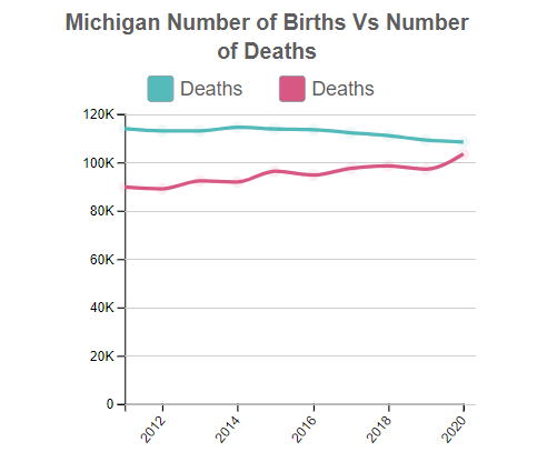 Michigan Births Vs Deaths