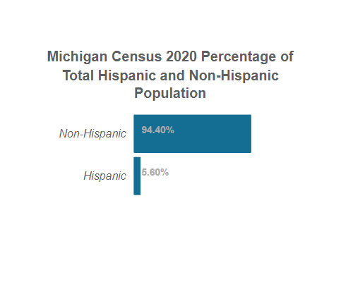 Michigan Census 2020 Total Hispanic and Non-Hispanic Population