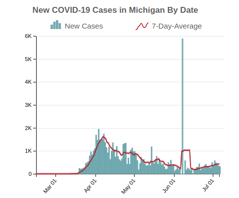 New COVID-19 Cases in Michigan By Date