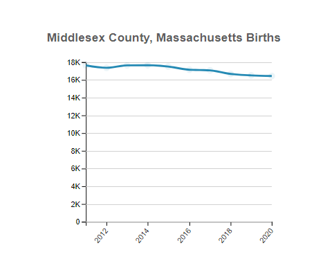 Middlesex (County), Massachusetts Births