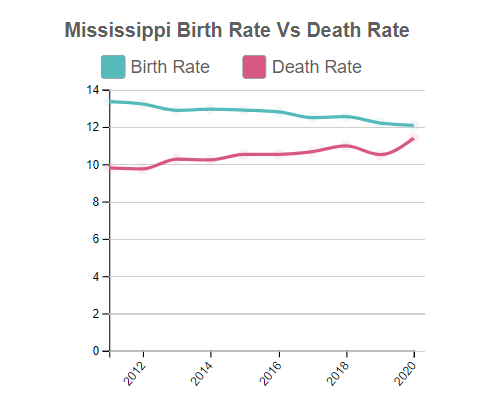 Mississippi Birth Rate Vs Death Rate