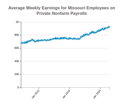 Missouri Average Weekly Earnings 
                            of Private Nonfarm Employees