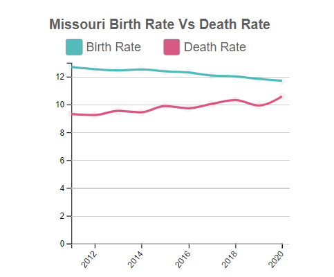 Missouri Birth Rate Vs Death Rate
