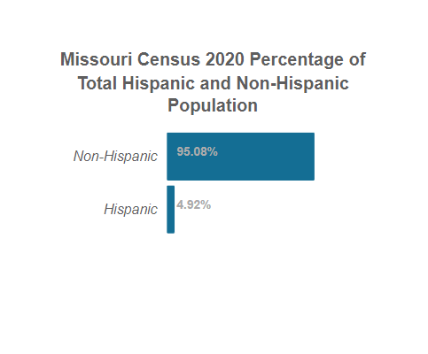 Missouri Census 2020 Total Hispanic and Non-Hispanic Population