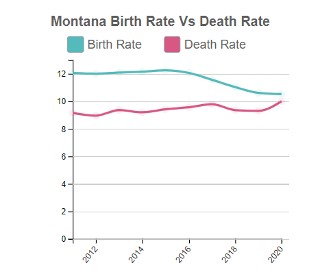 Montana Birth Rate Vs Death Rate