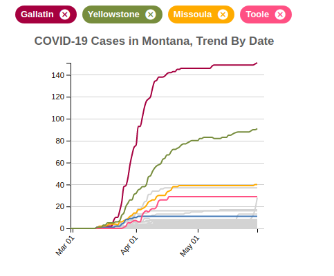 COVID-19 Cases in Montana, Trend By Date