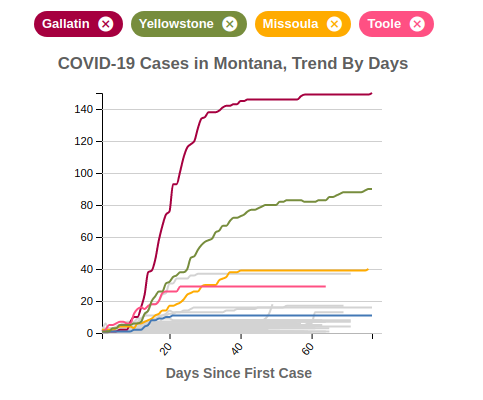 COVID-19 Cases in Montana, Trend By Days