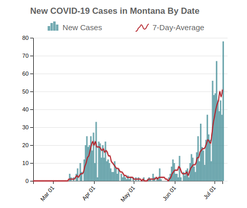 New COVID-19 Cases in Montana By Date