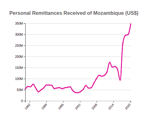 Personal Remittances Received for Mozambique