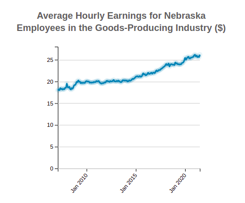 Nebraska Average Hourly Earnings 
                            of Employees in the Goods-Producing Industry