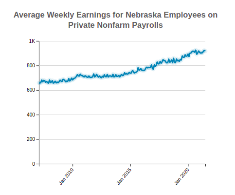 Nebraska Average Weekly Earnings 
                            of Private Nonfarm Employees
