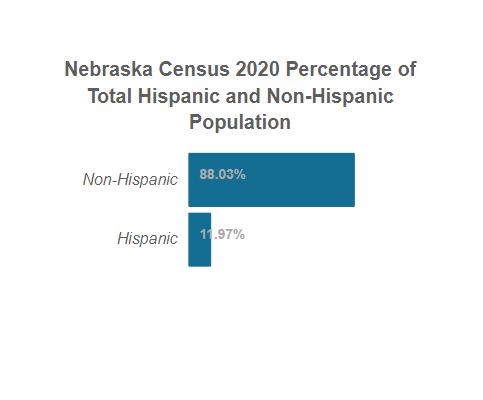 Nebraska Census 2020 Total Hispanic and Non-Hispanic Population