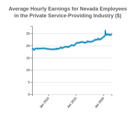 Nevada Average Hourly Earnings 
                            of Employees in the 
                            Private Service-Providing Industry