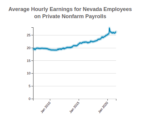 Nevada Average Hourly Earnings 
                            of Private Nonfarm Employees